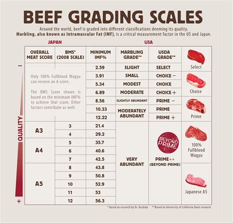 meat quality rating chart